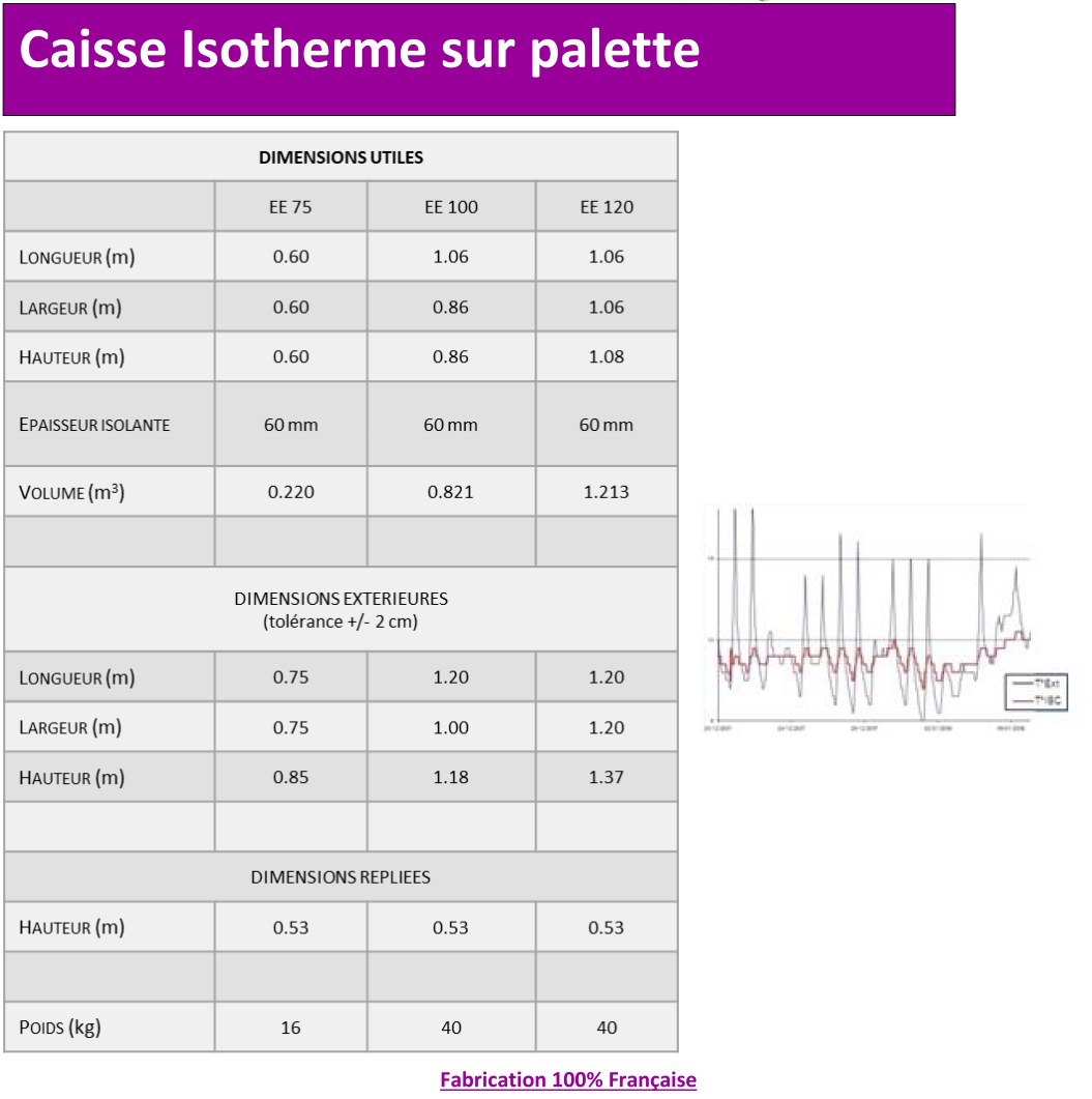 Caratéristiques de la caisse isotherme sur palette